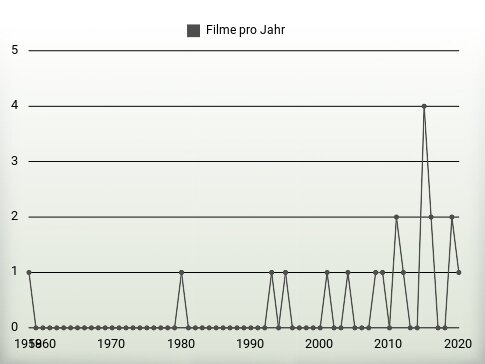 Filme pro Jahr