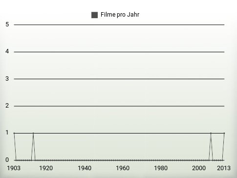 Filme pro Jahr