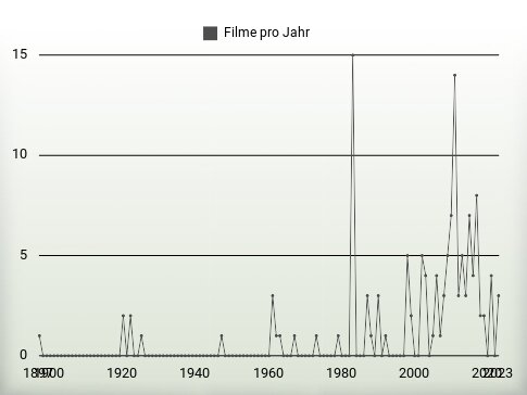 Filme pro Jahr