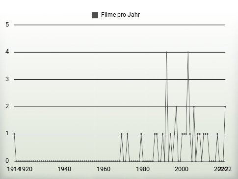 Filme pro Jahr