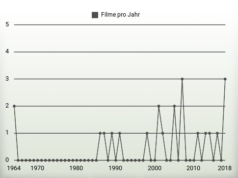 Filme pro Jahr