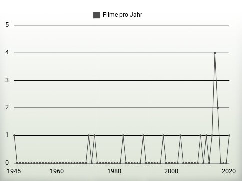 Filme pro Jahr