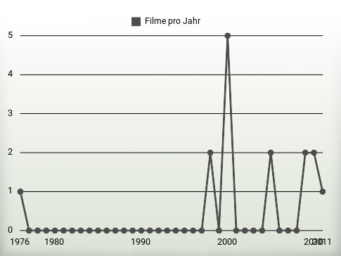 Filme pro Jahr