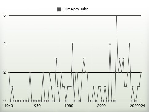 Filme pro Jahr