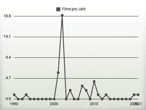 Filme pro Jahr