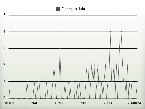 Filme pro Jahr