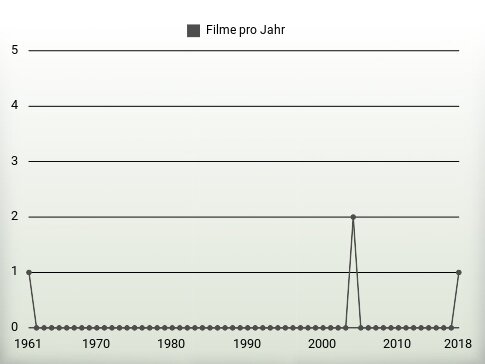 Filme pro Jahr