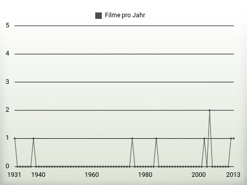 Filme pro Jahr