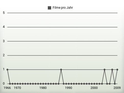 Filme pro Jahr