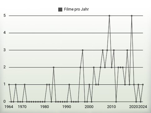 Filme pro Jahr