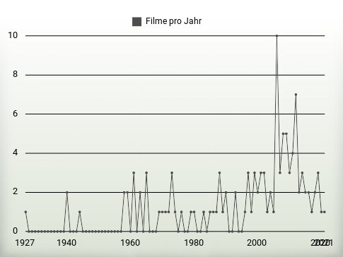 Filme pro Jahr