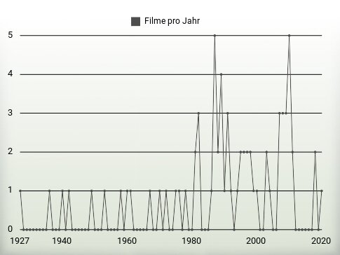 Filme pro Jahr