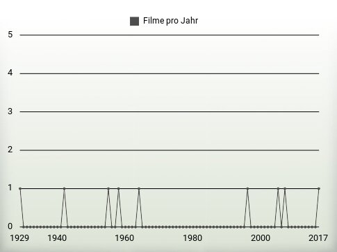 Filme pro Jahr