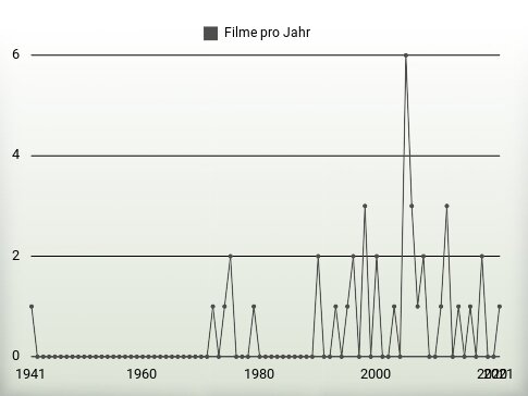 Filme pro Jahr