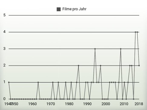 Filme pro Jahr