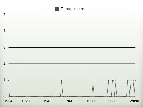 Filme pro Jahr