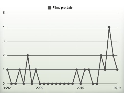 Filme pro Jahr