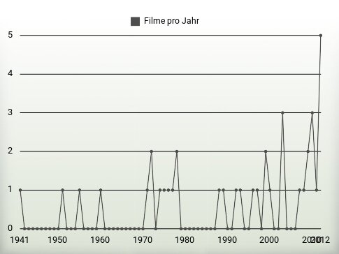 Filme pro Jahr