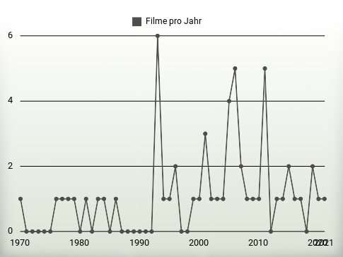 Filme pro Jahr