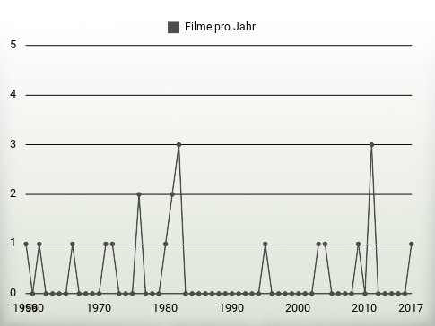 Filme pro Jahr