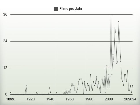 Filme pro Jahr
