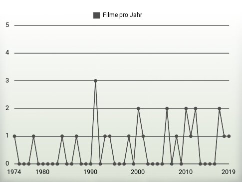 Filme pro Jahr