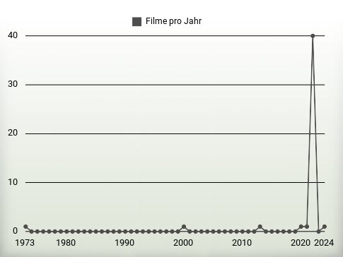 Filme pro Jahr