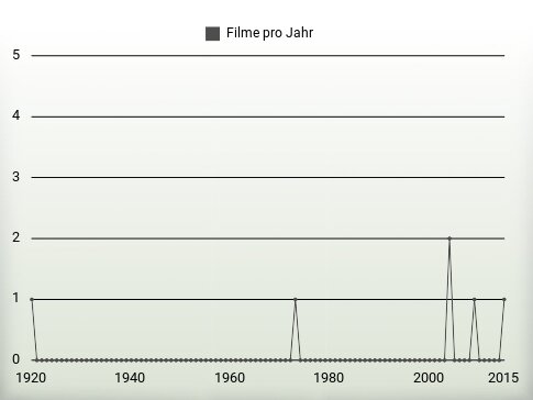 Filme pro Jahr