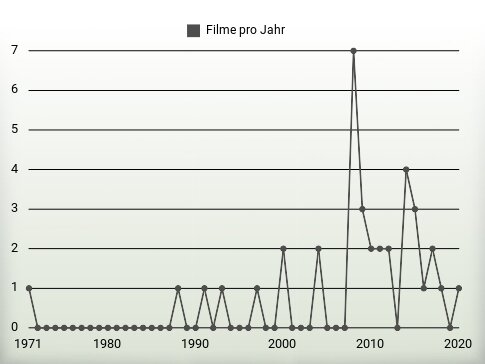 Filme pro Jahr