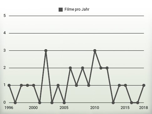 Filme pro Jahr