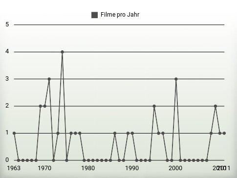 Filme pro Jahr