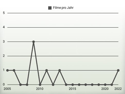 Filme pro Jahr