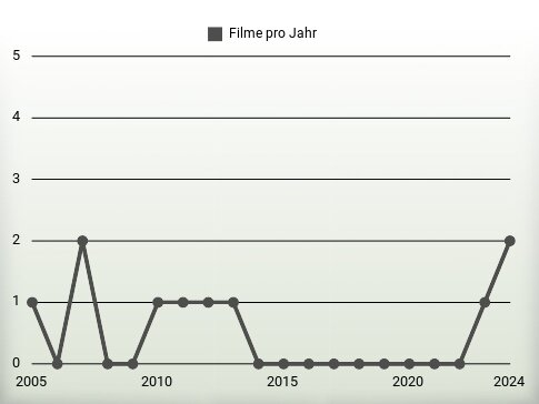 Filme pro Jahr