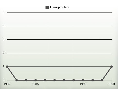 Filme pro Jahr