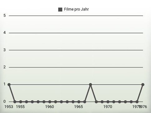 Filme pro Jahr