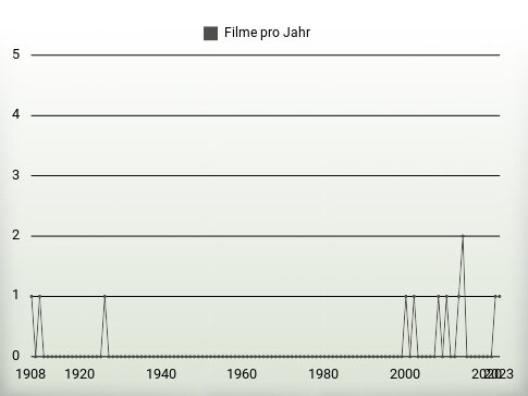 Filme pro Jahr