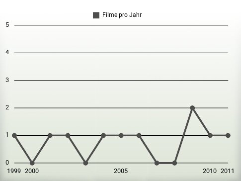 Filme pro Jahr