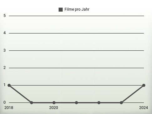 Filme pro Jahr