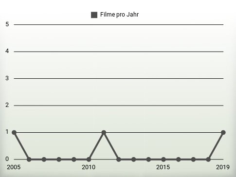 Filme pro Jahr