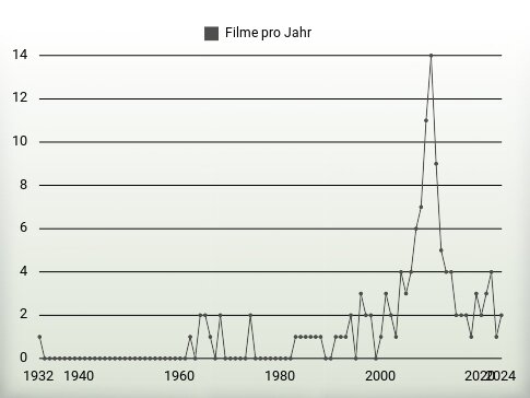 Filme pro Jahr