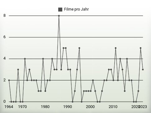 Filme pro Jahr