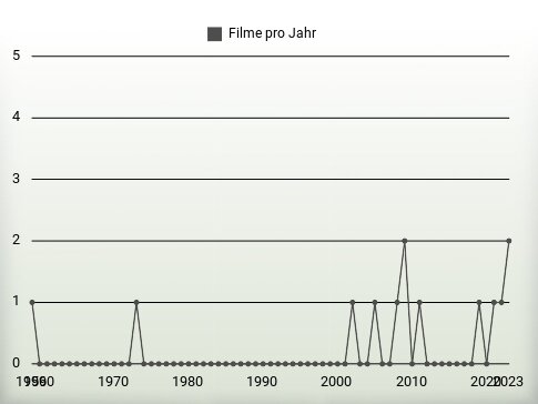 Filme pro Jahr