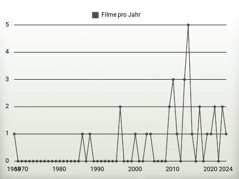 Filme pro Jahr