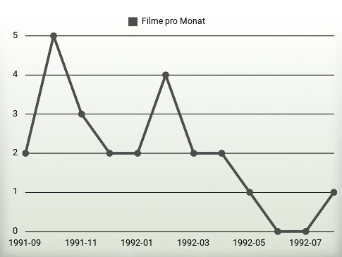 Filme pro Jahr