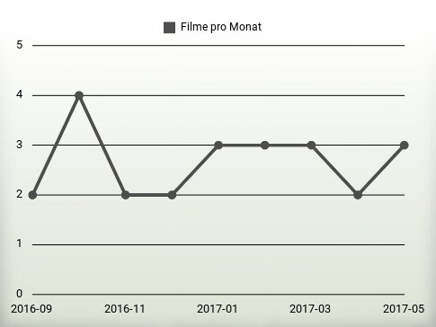 Filme pro Jahr