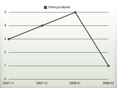 Filme pro Jahr