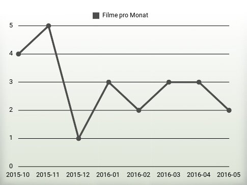 Filme pro Jahr