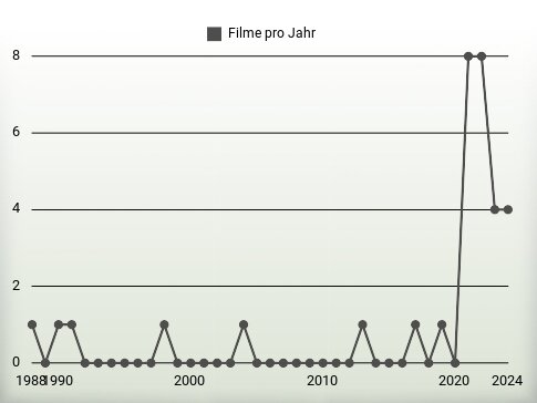 Filme pro Jahr