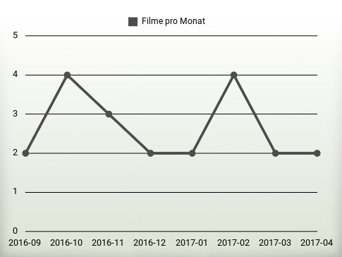 Filme pro Jahr