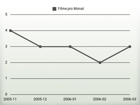 Filme pro Jahr